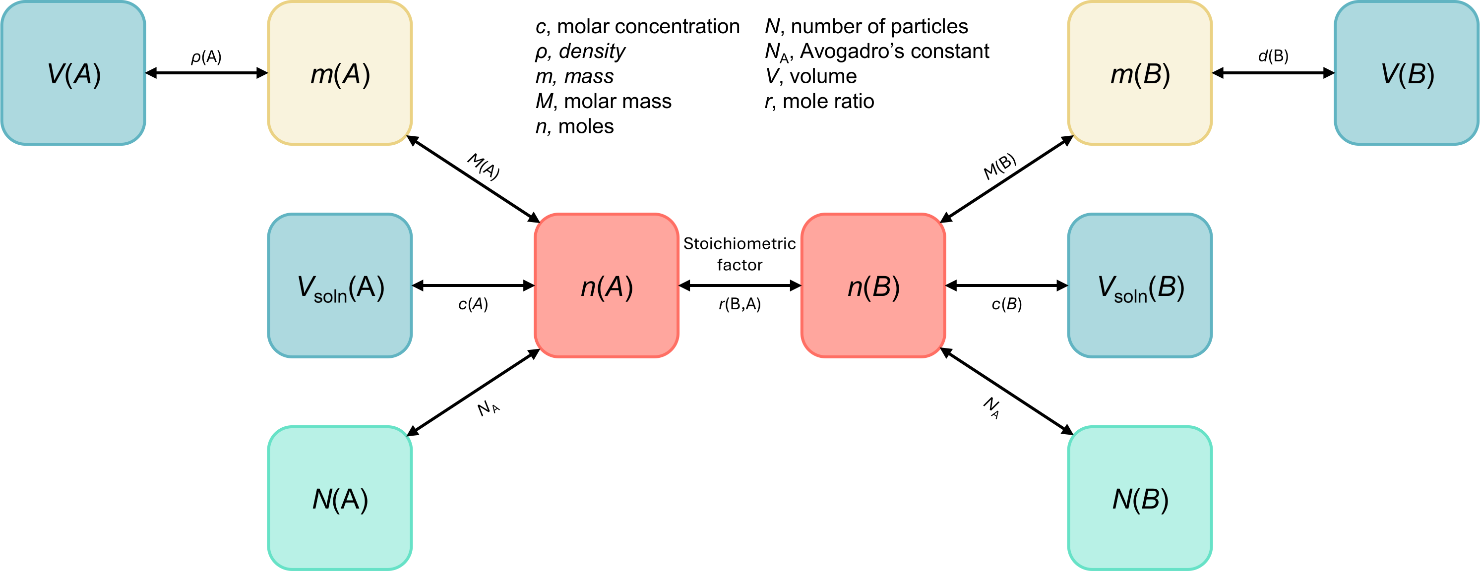 A flowchart showing the central path of stoichiometry. It starts with 